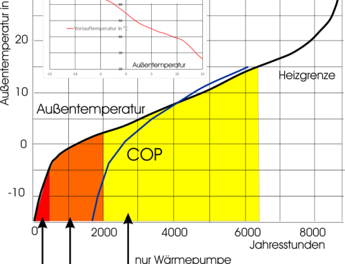 Hőszivattyú COP érték
