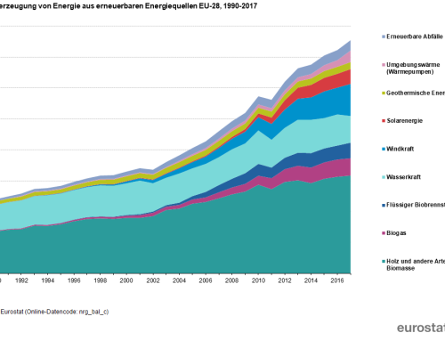 Megújuló energiaforrás-felhasználás növelése